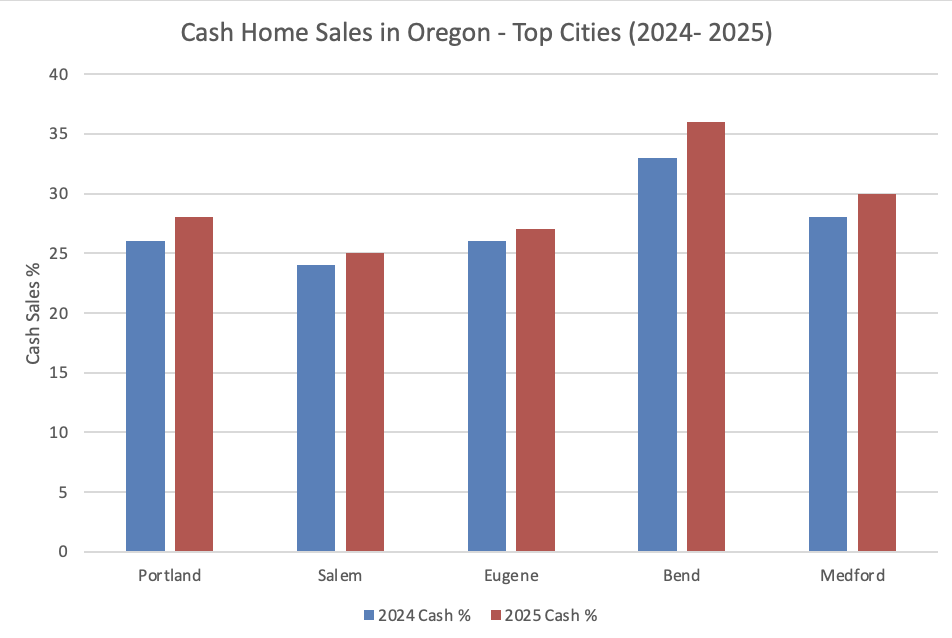 Cash Home Sales in Oregon: 2025 Report 